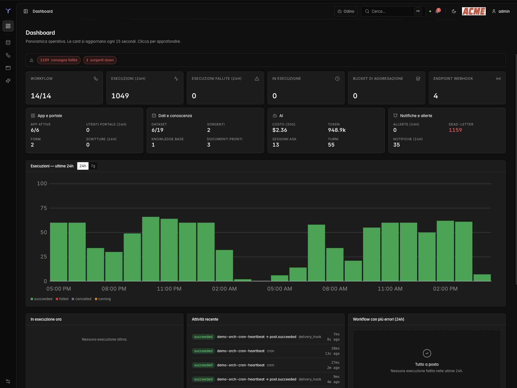 Dashboard di TrayOS con metriche di workflow, esecuzioni e attività